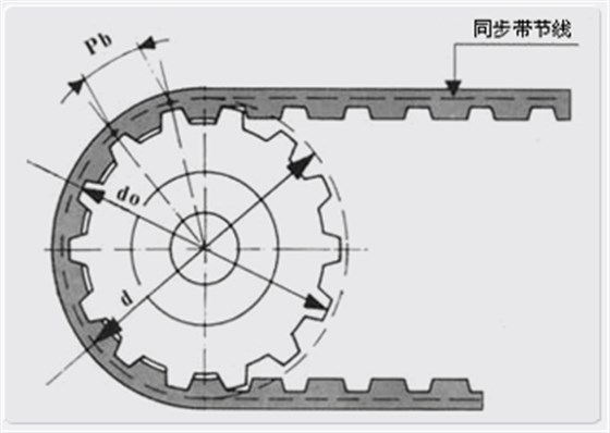 什么是同步帶輪,同步輪傳動特點