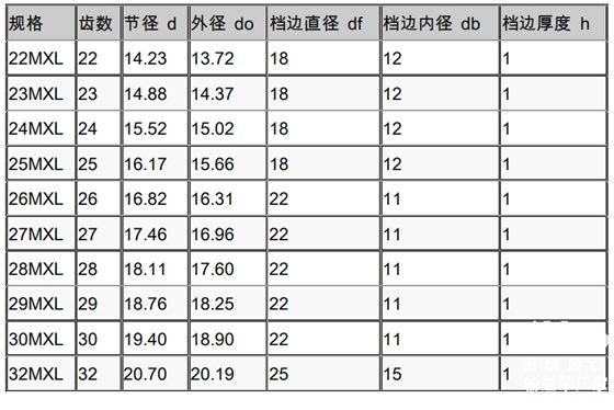 同步帶輪參數(shù)表