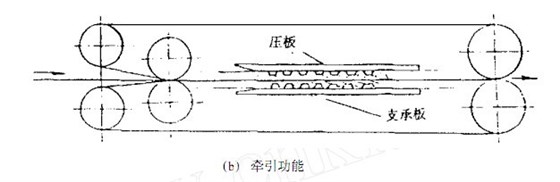 同步齒形帶的研究使用現狀與發展