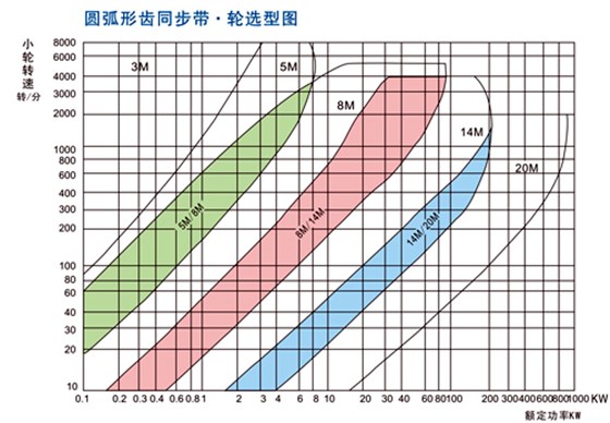 圓弧形齒同步帶·輪選型圖