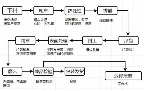 機加工齒輪工藝流程