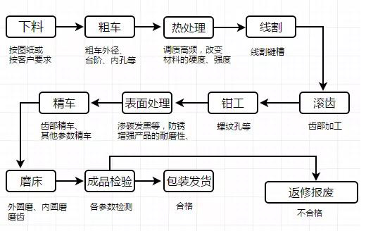 機加工齒輪工藝流程