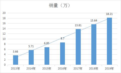 機器人年銷量數據